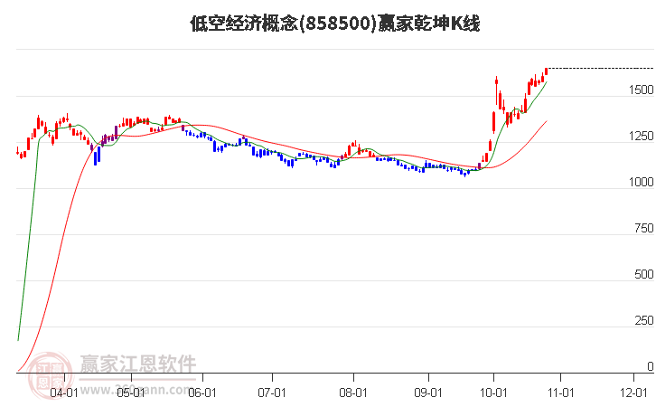 858500低空经济赢家乾坤K线工具