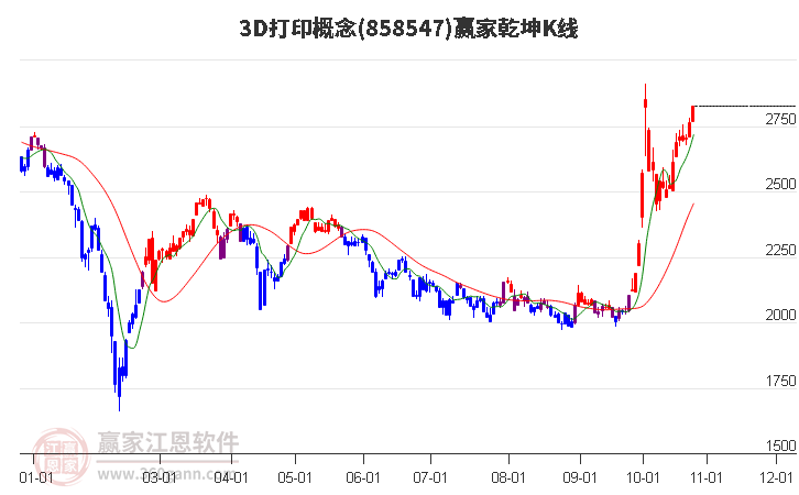 8585473D打印赢家乾坤K线工具