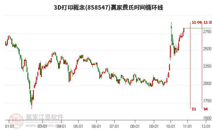 3D打印概念赢家费氏时间循环线工具