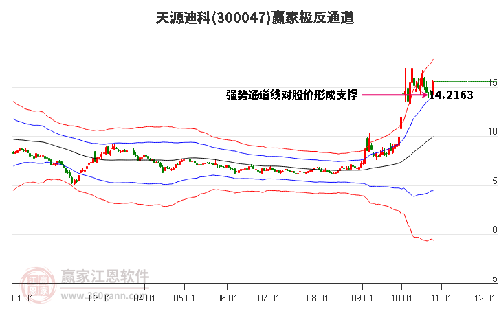 300047天源迪科赢家极反通道工具