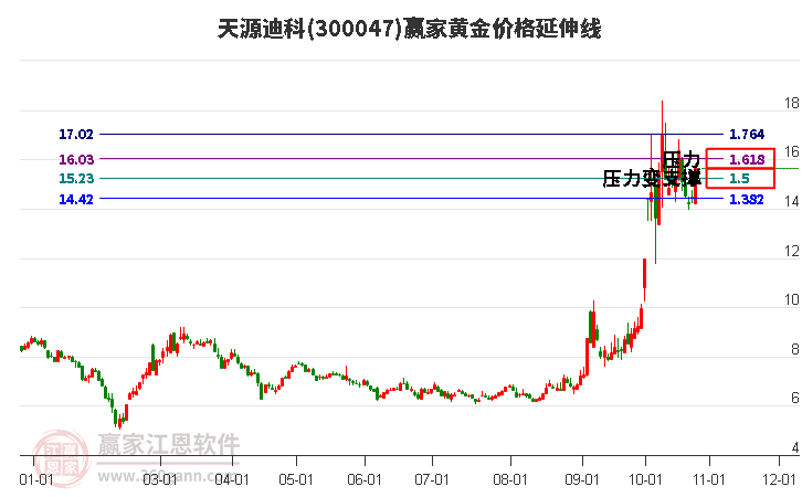 300047天源迪科黄金价格延伸线工具