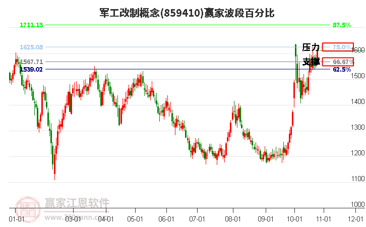 军工改制概念赢家波段百分比工具