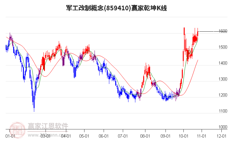 859410军工改制赢家乾坤K线工具