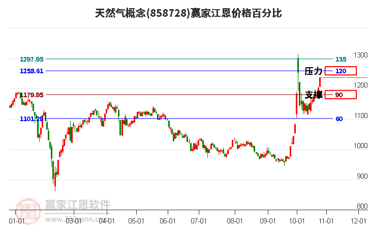 天然气概念江恩价格百分比工具