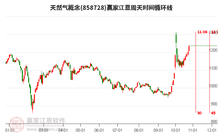 天然气概念江恩周天时间循环线工具