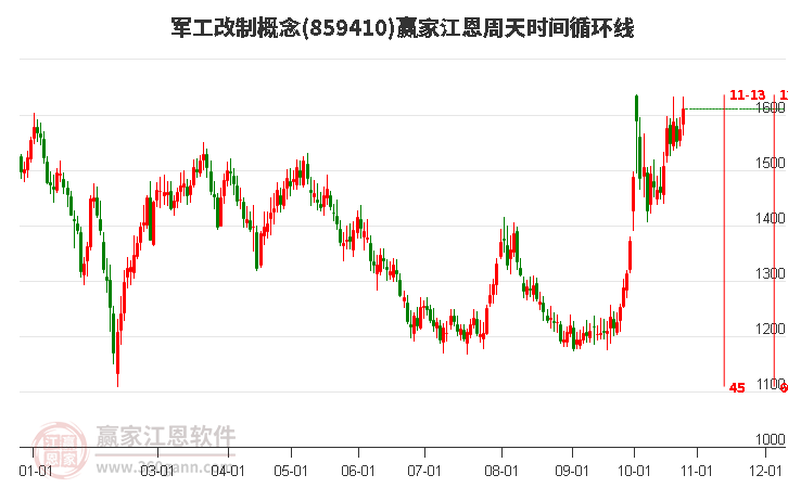 军工改制概念赢家江恩周天时间循环线工具