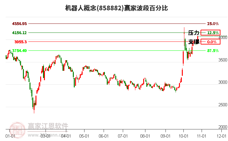 机器人概念赢家波段百分比工具