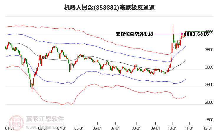 858882机器人赢家极反通道工具