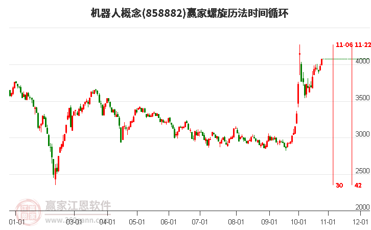 机器人概念赢家螺旋历法时间循环工具