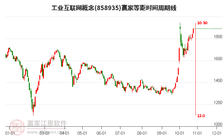 工业互联网概念等距时间周期线工具