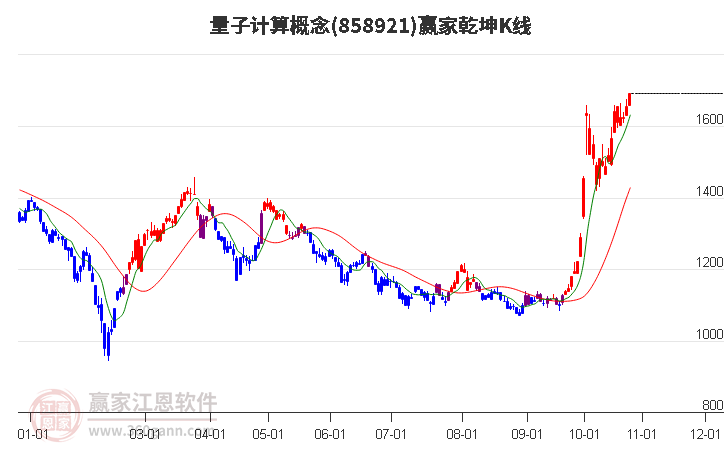 858921量子计算赢家乾坤K线工具