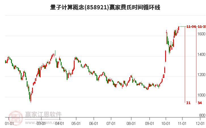 量子计算概念赢家费氏时间循环线工具