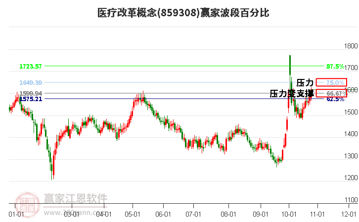 医疗改革概念赢家波段百分比工具