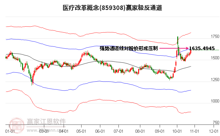 859308医疗改革赢家极反通道工具