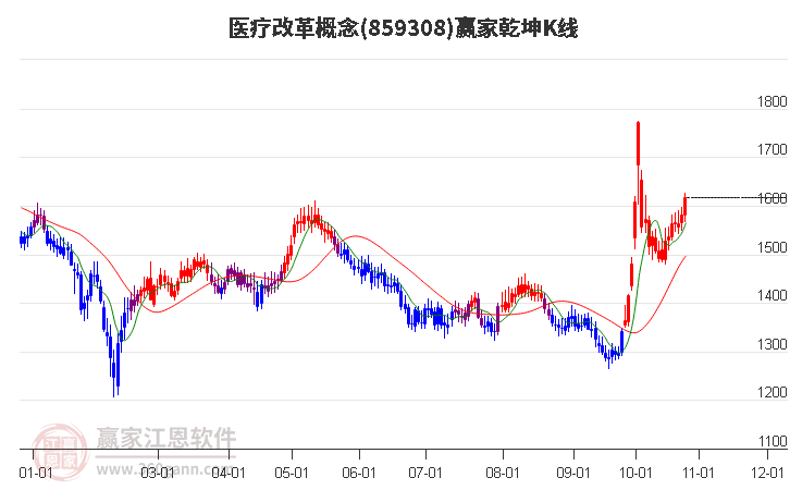 859308医疗改革赢家乾坤K线工具