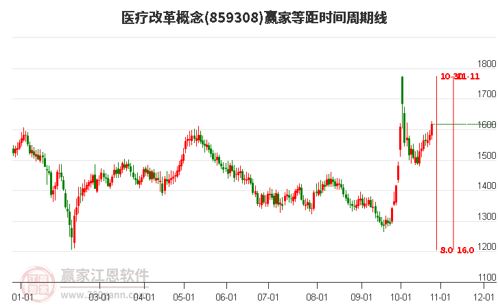 医疗改革概念赢家等距时间周期线工具