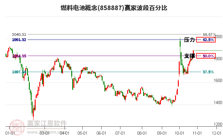 燃料电池概念赢家波段百分比工具