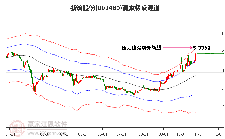 002480新筑股份赢家极反通道工具