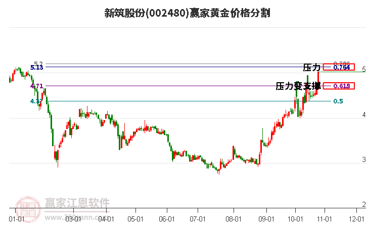 002480新筑股份黄金价格分割工具