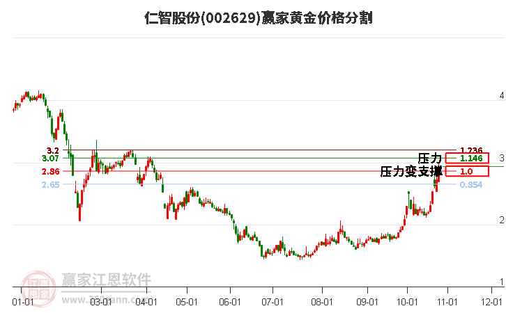 002629仁智股份黄金价格分割工具