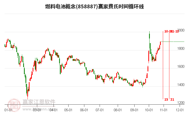 燃料电池概念赢家费氏时间循环线工具