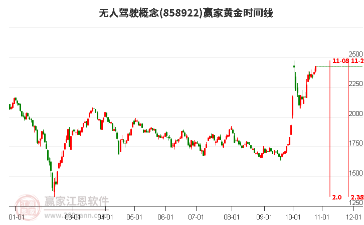 无人驾驶概念赢家黄金时间周期线工具