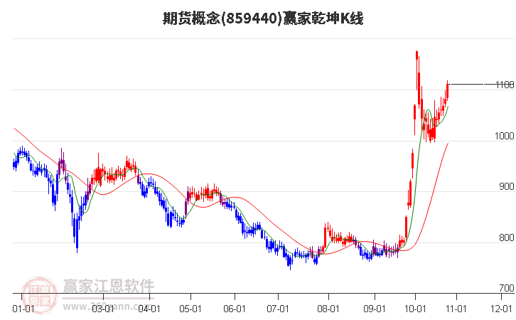 859440期貨贏家乾坤K線工具 859440期貨贏家乾坤K線工具