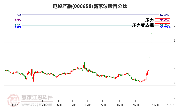 000958电投产融赢家波段百分比工具