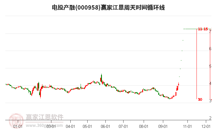 000958电投产融赢家江恩周天时间循环线工具