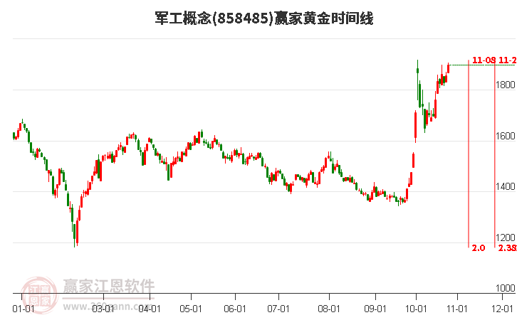 军工概念赢家黄金时间周期线工具