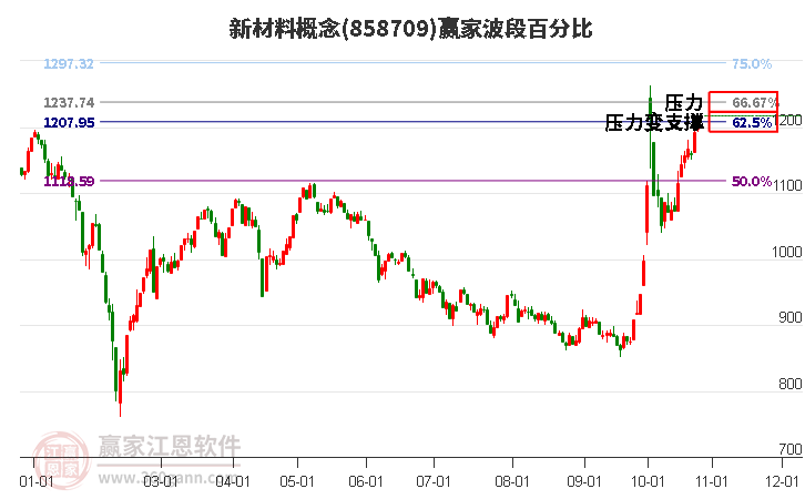 新材料概念赢家波段百分比工具