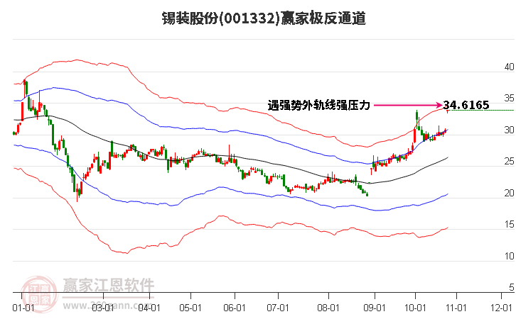 001332锡装股份赢家极反通道工具