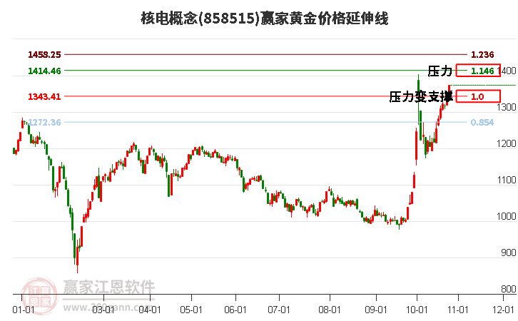 核电概念黄金价格延伸线工具