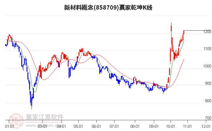 858709新材料赢家乾坤K线工具