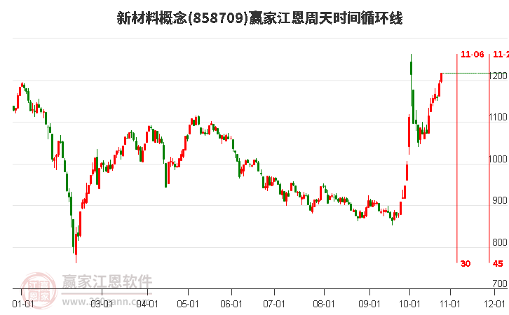 新材料概念赢家江恩周天时间循环线工具