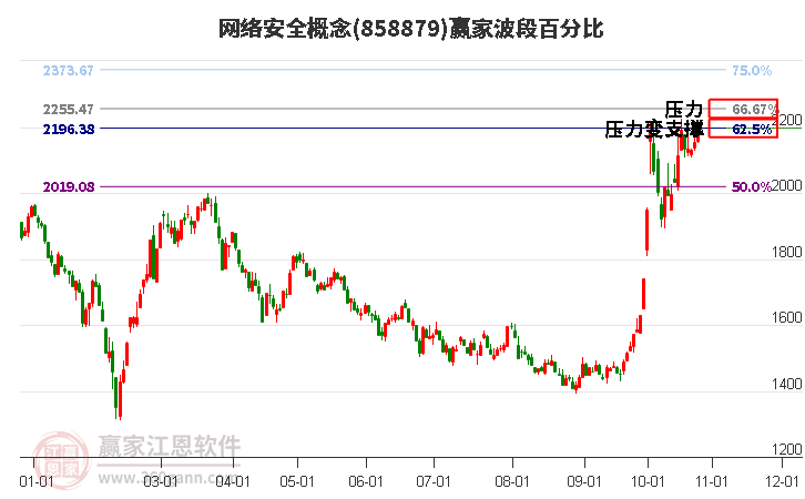 网络安全概念赢家波段百分比工具