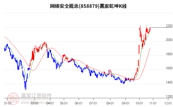 858879网络安全赢家乾坤K线工具