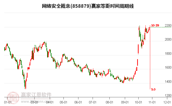 网络安全概念赢家等距时间周期线工具