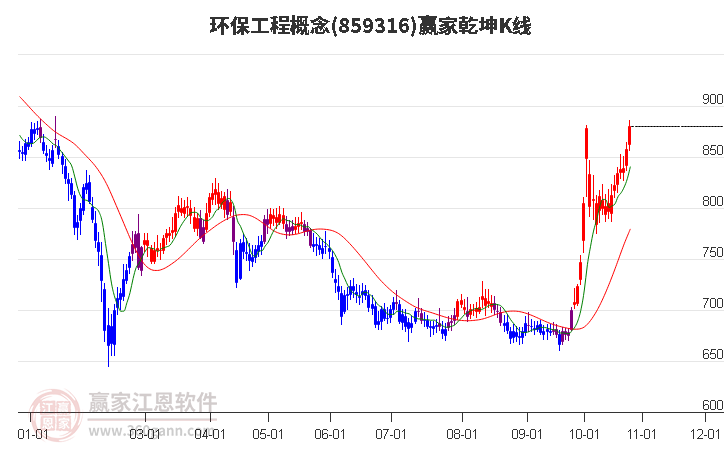 859316环保工程赢家乾坤K线工具