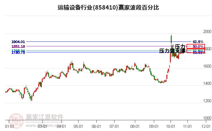 运输设备行业赢家波段百分比工具