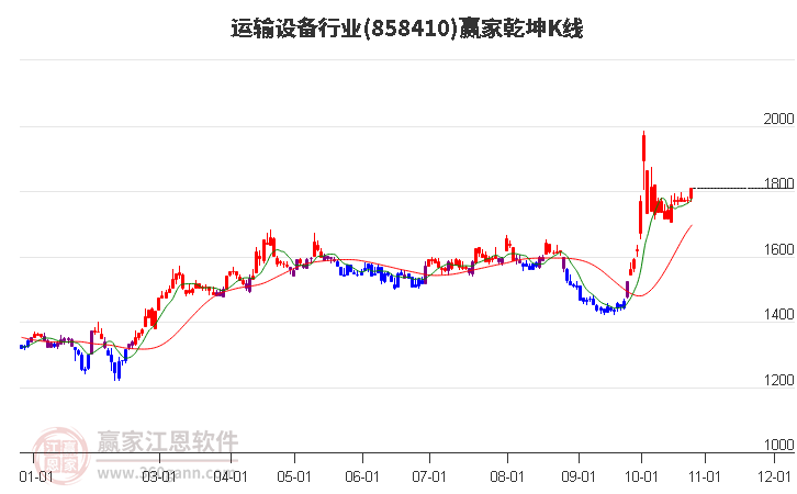 858410运输设备赢家乾坤K线工具