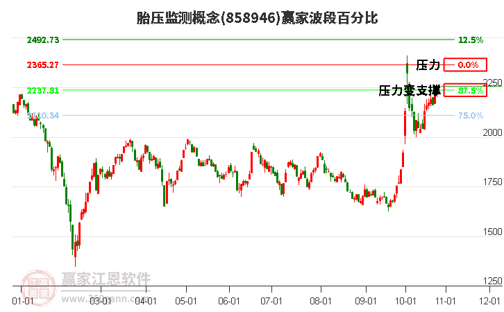 胎压监测概念赢家波段百分比工具