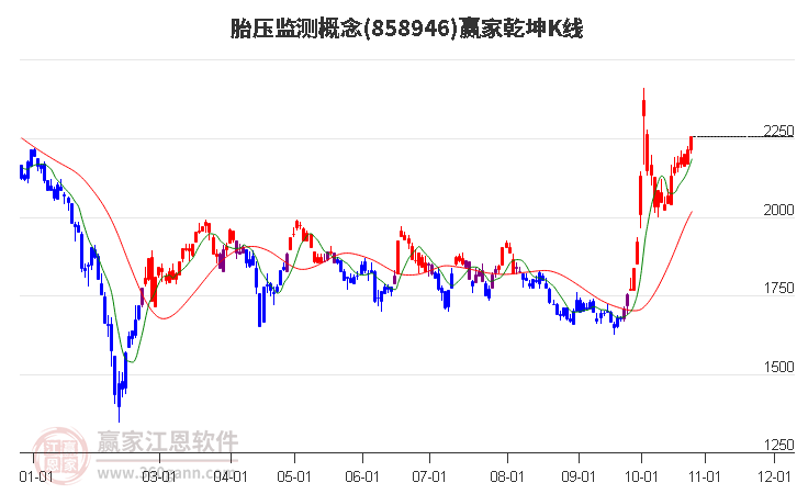 858946胎压监测赢家乾坤K线工具