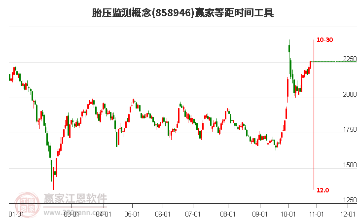 胎压监测概念赢家等距时间周期线工具