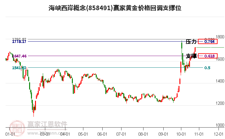 海峡西岸概念黄金价格回调支撑位工具