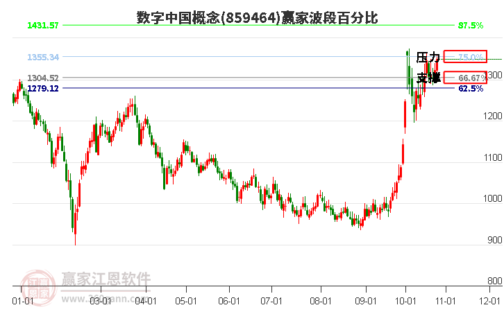 数字中国概念赢家波段百分比工具