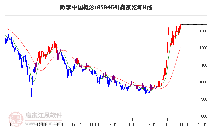 859464数字中国赢家乾坤K线工具