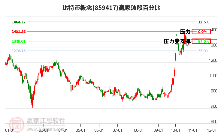 比特币概念赢家波段百分比工具