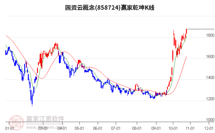 858724国资云赢家乾坤K线工具