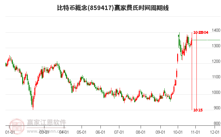 比特币概念赢家费氏时间周期线工具